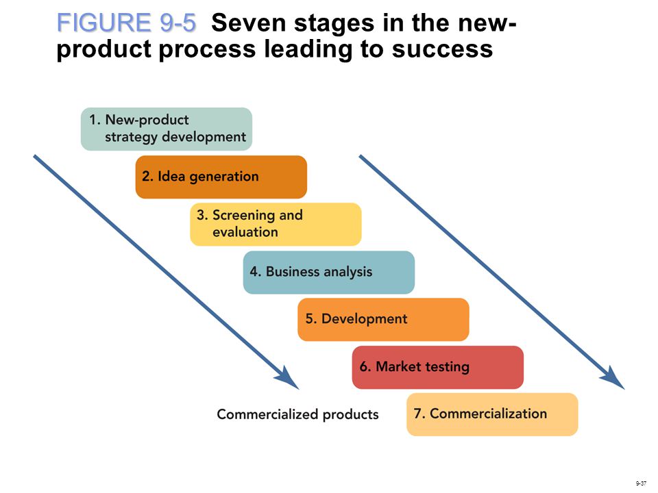 8 Steps of New Product Development | Marketing Before Introduction